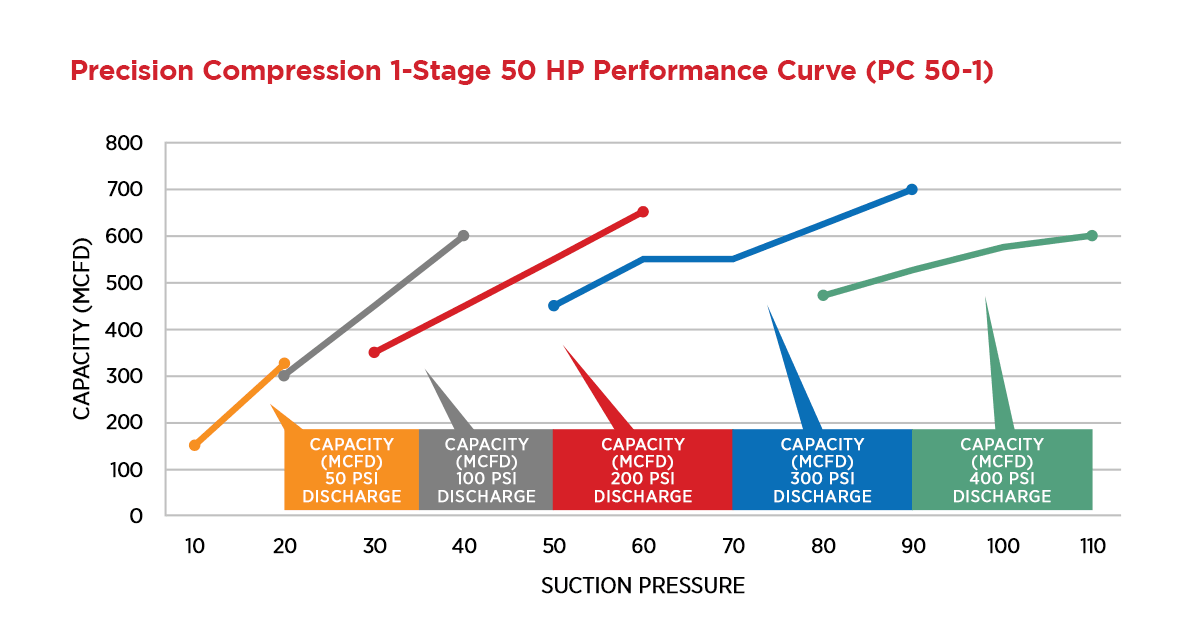 PC 50-1 Performance Curve Graph